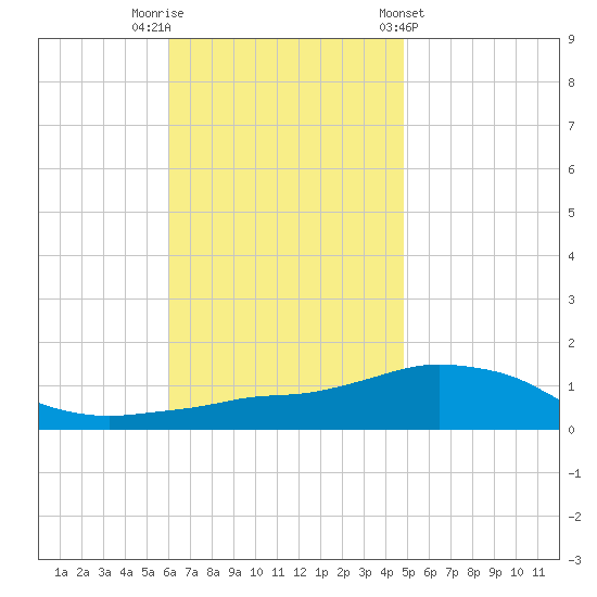 Panama City Beach tide chart for Saturday, November 11, 2023
