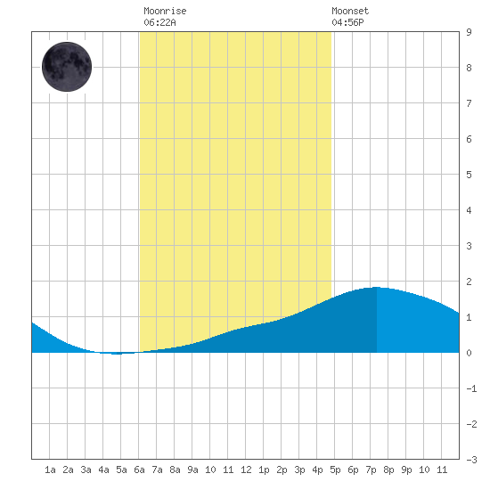 Panama City Beach tide chart for Monday, November 13, 2023