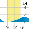 Panama City Beach tide chart for Tuesday, November 14, 2023