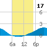 Panama City Beach tide chart for Friday, November 17, 2023
