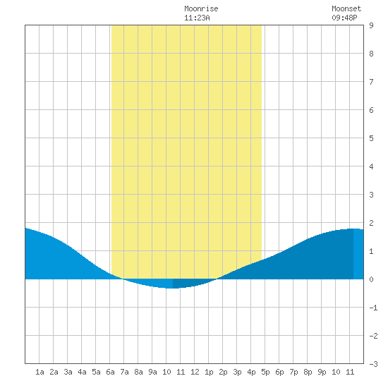 Panama City Beach tide chart for Saturday, November 18, 2023