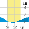 Panama City Beach tide chart for Saturday, November 18, 2023