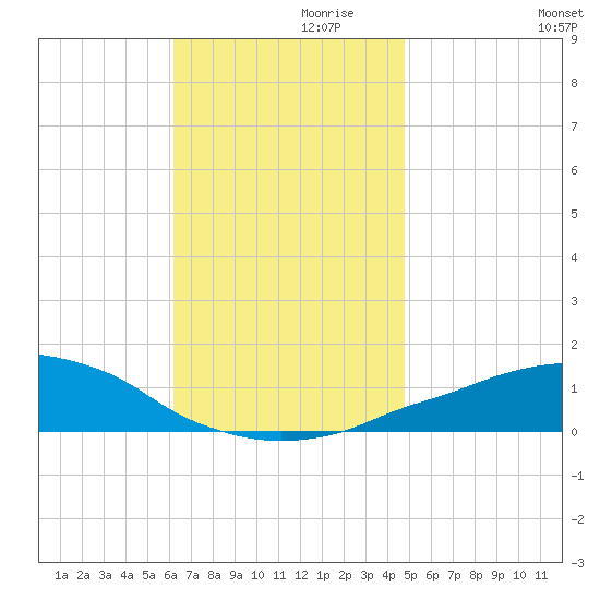 Panama City Beach tide chart for Sunday, November 19, 2023