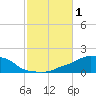 Panama City Beach tide chart for Wednesday, November 1, 2023