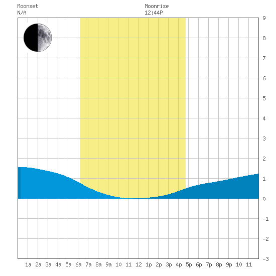 Panama City Beach tide chart for Monday, November 20, 2023