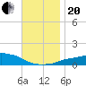 Panama City Beach tide chart for Monday, November 20, 2023