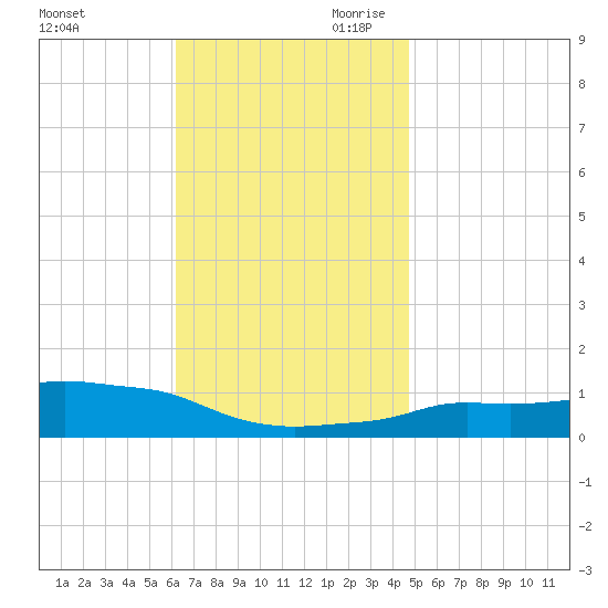 Panama City Beach tide chart for Tuesday, November 21, 2023