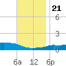 Panama City Beach tide chart for Tuesday, November 21, 2023