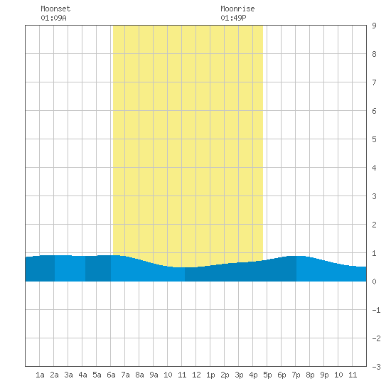 Panama City Beach tide chart for Wednesday, November 22, 2023