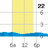Panama City Beach tide chart for Wednesday, November 22, 2023