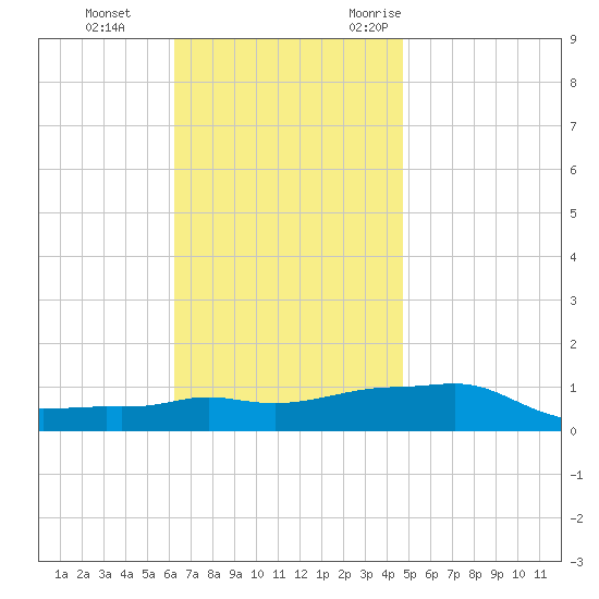 Panama City Beach tide chart for Thursday, November 23, 2023