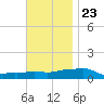 Panama City Beach tide chart for Thursday, November 23, 2023