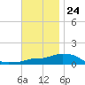 Panama City Beach tide chart for Friday, November 24, 2023