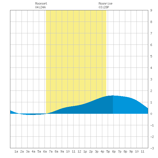Panama City Beach tide chart for Saturday, November 25, 2023