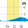 Panama City Beach tide chart for Saturday, November 25, 2023