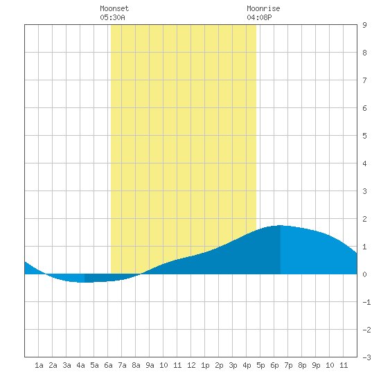 Panama City Beach tide chart for Sunday, November 26, 2023