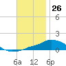 Panama City Beach tide chart for Sunday, November 26, 2023