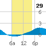 Panama City Beach tide chart for Wednesday, November 29, 2023