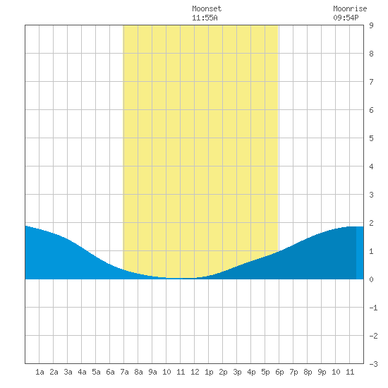 Panama City Beach tide chart for Thursday, November 2, 2023