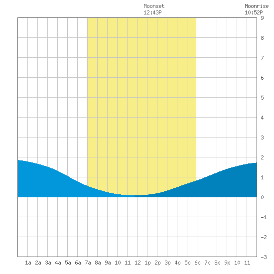 Panama City Beach tide chart for Friday, November 3, 2023