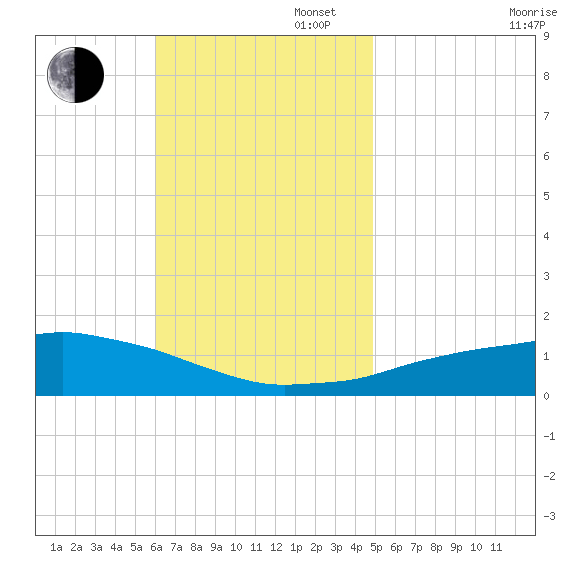 Panama City Beach tide chart for Sunday, November 5, 2023
