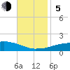 Panama City Beach tide chart for Sunday, November 5, 2023