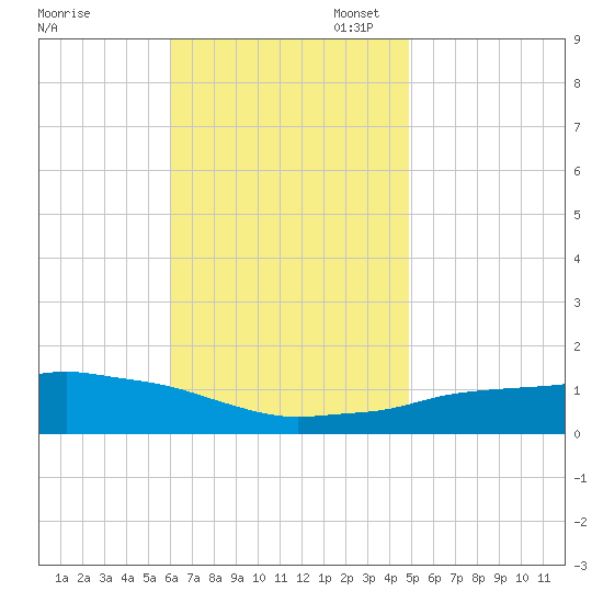 Panama City Beach tide chart for Monday, November 6, 2023