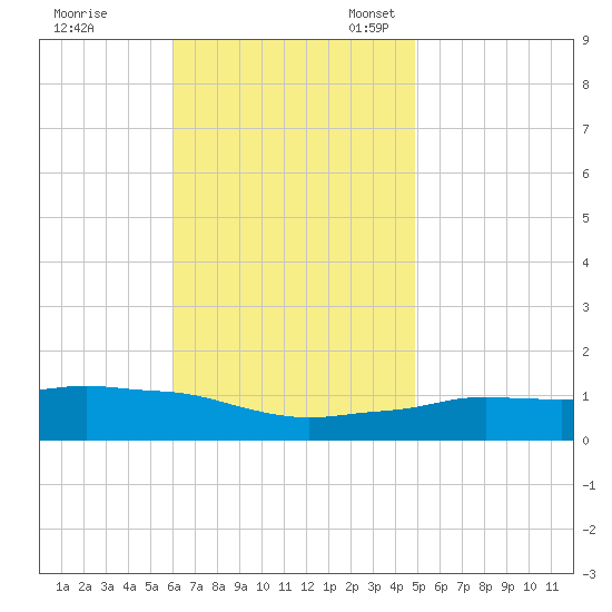 Panama City Beach tide chart for Tuesday, November 7, 2023