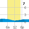 Panama City Beach tide chart for Tuesday, November 7, 2023