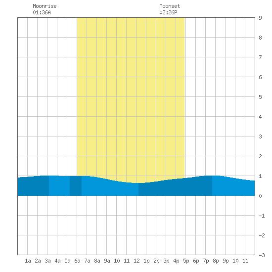 Panama City Beach tide chart for Wednesday, November 8, 2023