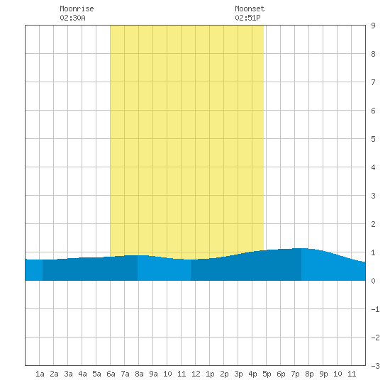 Panama City Beach tide chart for Thursday, November 9, 2023