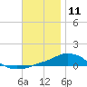 Panama City Beach tide chart for Monday, December 11, 2023
