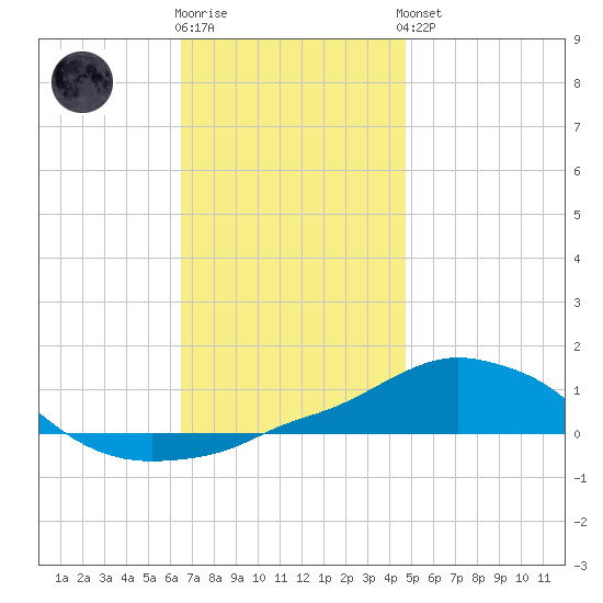 Panama City Beach tide chart for Tuesday, December 12, 2023