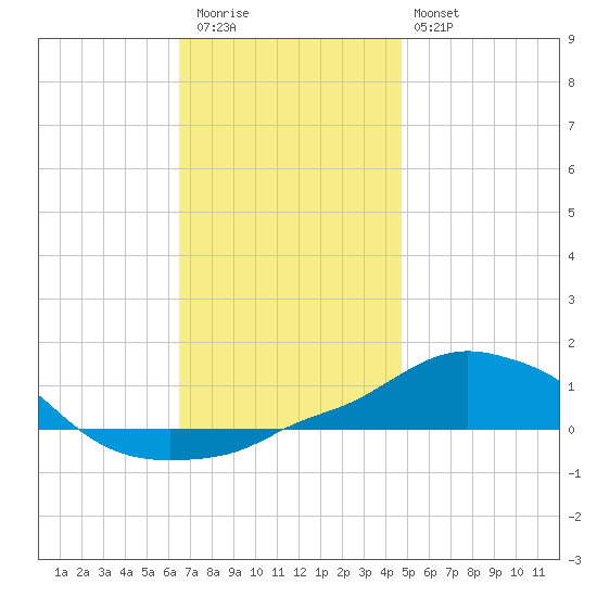 Panama City Beach tide chart for Wednesday, December 13, 2023