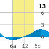 Panama City Beach tide chart for Wednesday, December 13, 2023