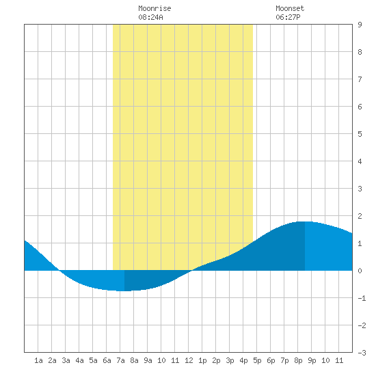 Panama City Beach tide chart for Thursday, December 14, 2023