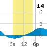 Panama City Beach tide chart for Thursday, December 14, 2023