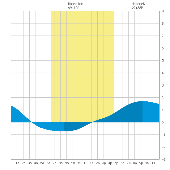 Panama City Beach tide chart for Friday, December 15, 2023