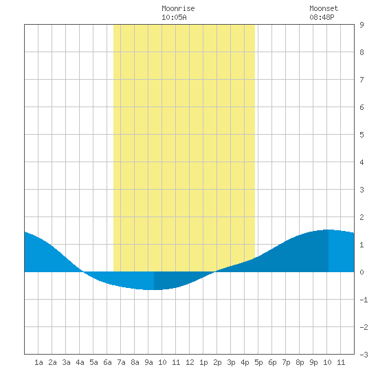 Panama City Beach tide chart for Saturday, December 16, 2023