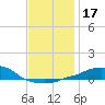 Panama City Beach tide chart for Sunday, December 17, 2023