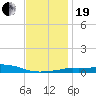 Panama City Beach tide chart for Tuesday, December 19, 2023