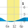 Panama City Beach tide chart for Friday, December 1, 2023