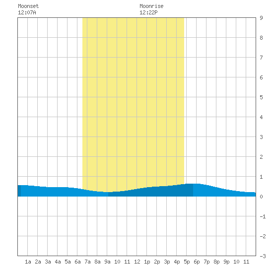 Panama City Beach tide chart for Wednesday, December 20, 2023