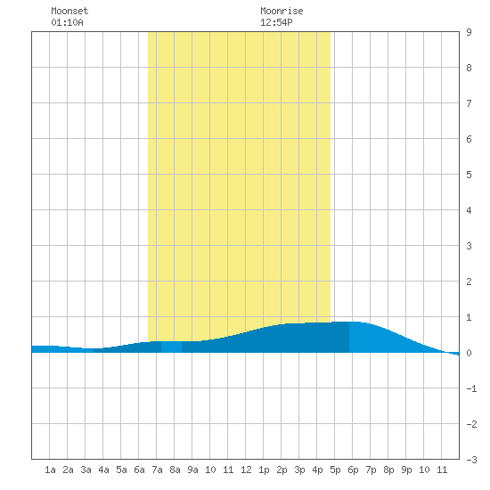 Panama City Beach tide chart for Thursday, December 21, 2023