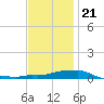 Panama City Beach tide chart for Thursday, December 21, 2023
