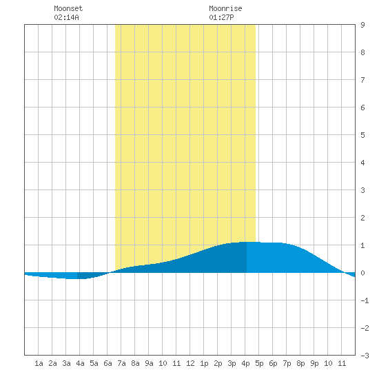 Panama City Beach tide chart for Friday, December 22, 2023
