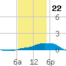 Panama City Beach tide chart for Friday, December 22, 2023