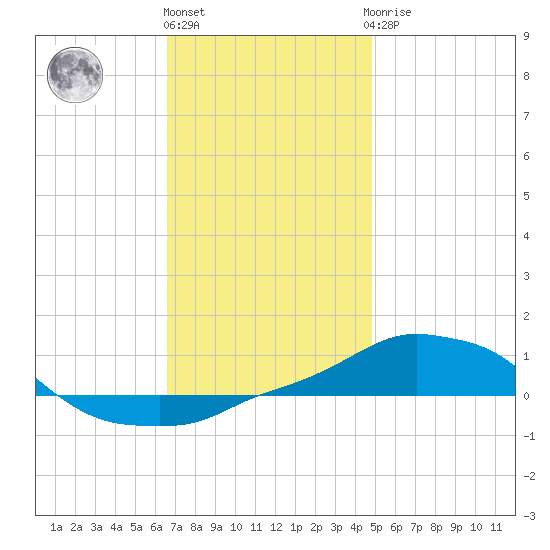 Panama City Beach tide chart for Tuesday, December 26, 2023