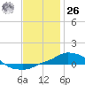 Panama City Beach tide chart for Tuesday, December 26, 2023