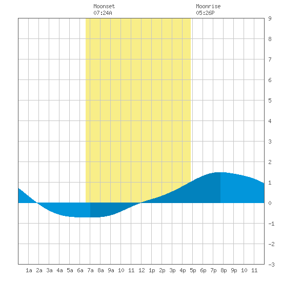 Panama City Beach tide chart for Wednesday, December 27, 2023